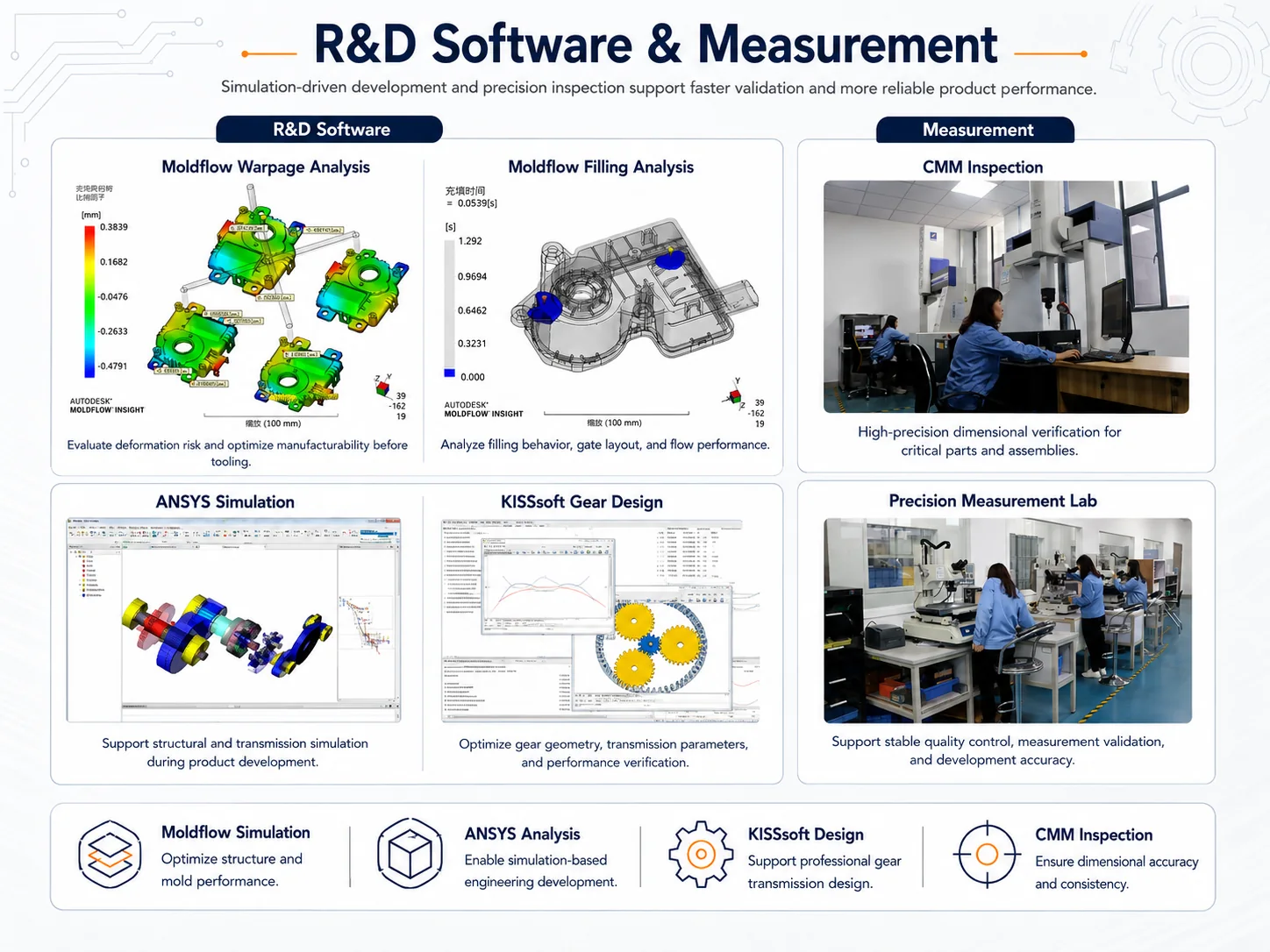 R&D software and precision measurement capability overview